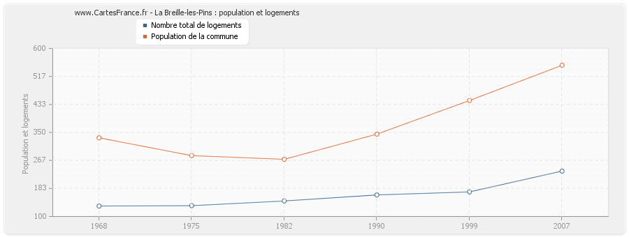 La Breille-les-Pins : population et logements